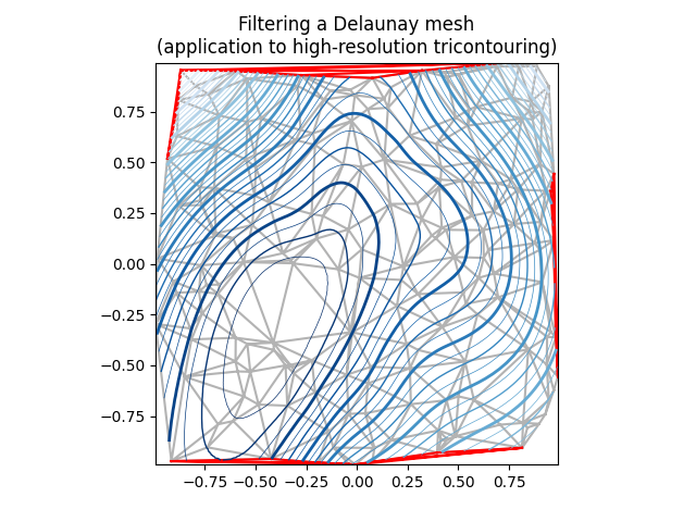 Filtrando uma malha de Delaunay (aplicação ao tricontorno de alta resolução)