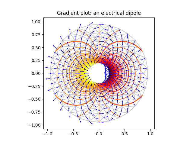 Gráfico de gradiente: um dipolo elétrico