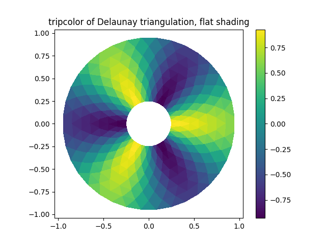 tripcolor da triangulação de Delaunay, sombreamento plano