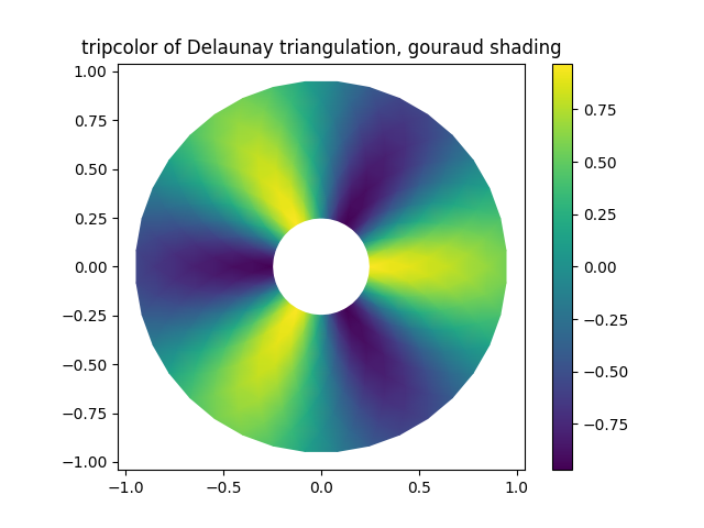 tripcolor da triangulação Delaunay, sombreamento gouraud