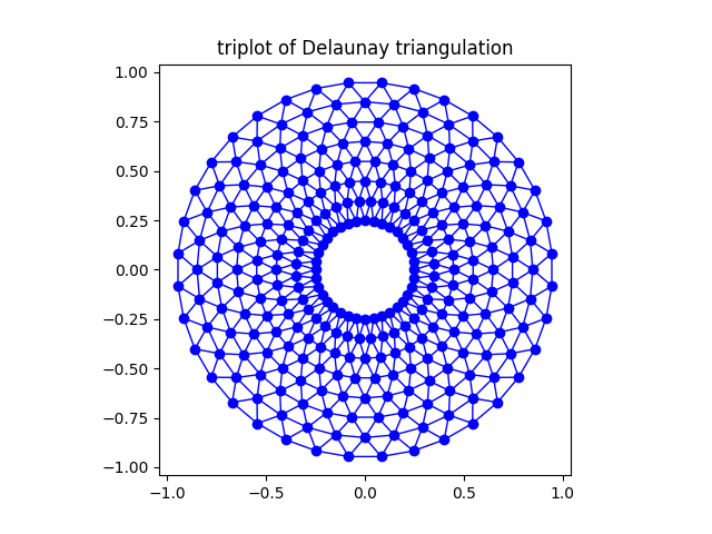 triangulação de Delaunay triangulação