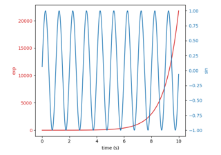 Gráficos com escalas diferentes