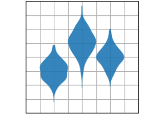 violino plot(D)