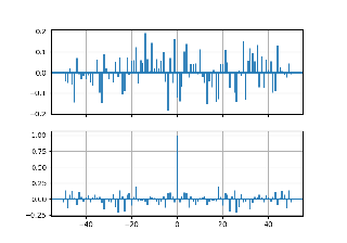 Demonstração de correlação cruzada e automática